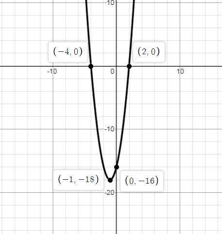 Use the parabola tool to graph the quadratic function. f(x)=2x2+4x−16
