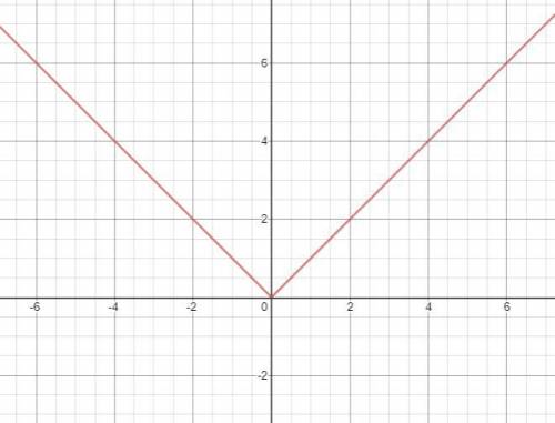 Over which interval is the graph of the parent absolute value function f(x)=|x| decreasing?  (–∞, ∞)