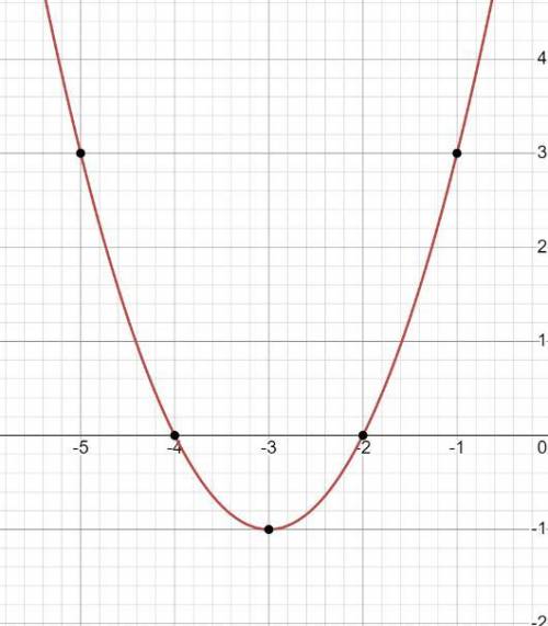 Will give brainlest   99 points what are the x- and y- intercepts of the graph of the function f(x)?