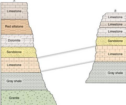 Observe this photograph of rock layers. notice how one piece of rock looks lower than the other. thi