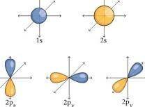 Sketch 1s 2s 2p orbitals using the same scale for each