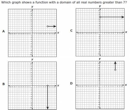 Which graph shows a function with a domain of all real numbers greater than 7