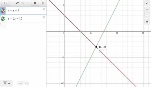 Solve the system f equation by graphing
