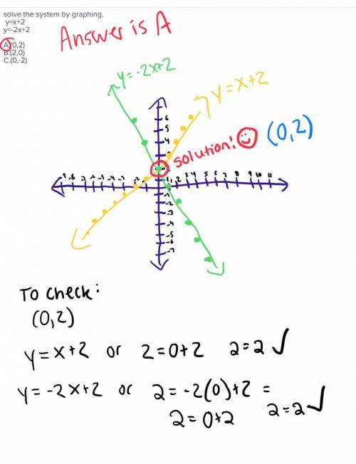 Solve the system by graphing. y=x+2 y=-2x+2a.(0,2)b.(2,0)c.(0,-2)​