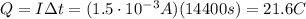 Q=I \Delta t= (1.5 \cdot 10^{-3} A)(14400 s)=21.6 C