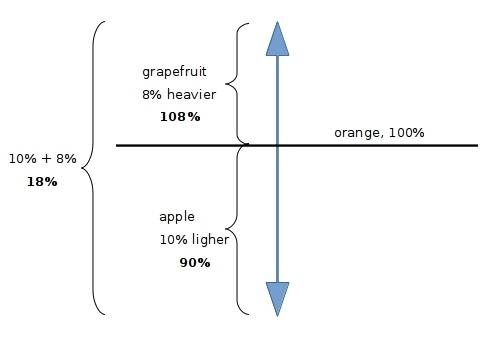 Agrapefruit is 8% heavier than an orange, and an apple is 10% lighter than the orange. by what perce