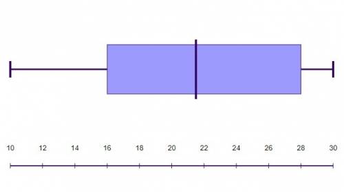 Make a box-and-whisker plot of the data. 29,21,17,10,15,27,22,30
