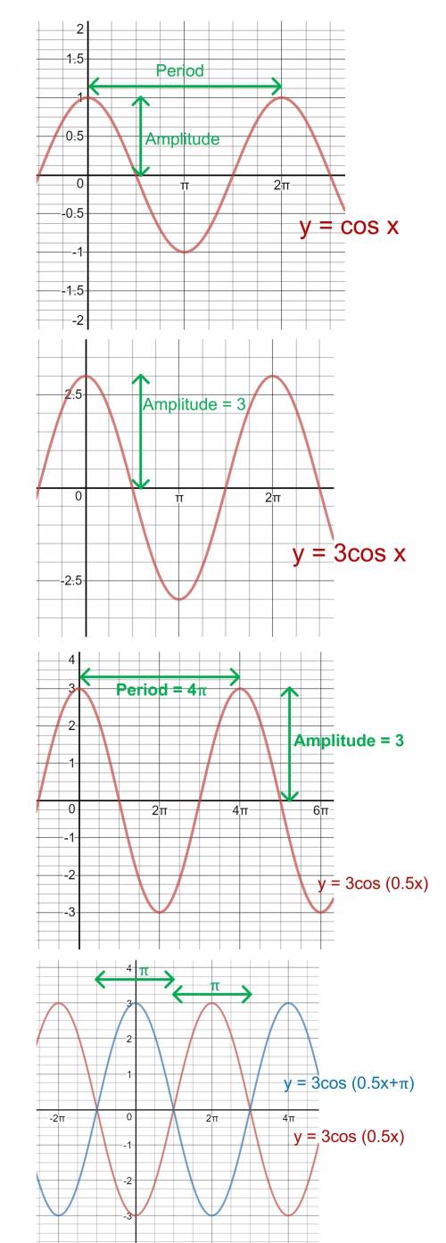 What is the general equation of a cosine function with an amplitude of 3, a period of 4 pi, and a ho