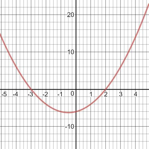 The solutions to a quadratic equation are x = 2 or x = −3. what are the x-intercepts of the related
