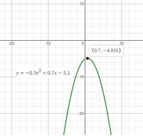 Use a graphing calculator to sketch the graph of the quadratic equation, and then state the domain a