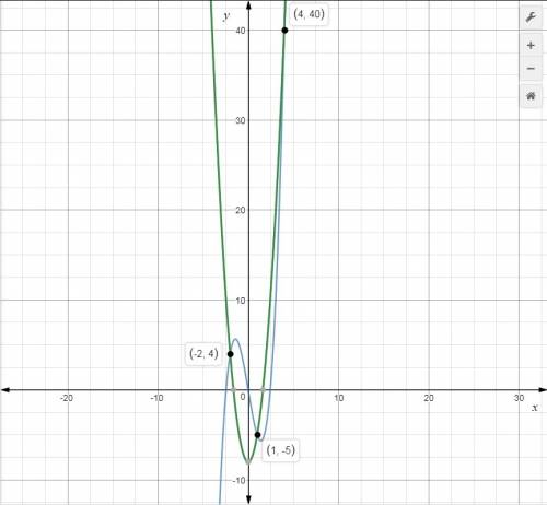 What are the roots of the polynomial equation x^3-6x=3x^2-8 ?  use a graphing calculator and a syste
