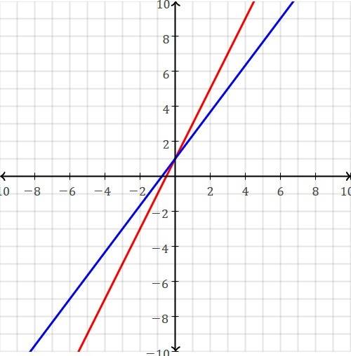Solving and graphing systems of equations -4x + 3y = 3 y= 2x + 1 how do i solve this and what is the