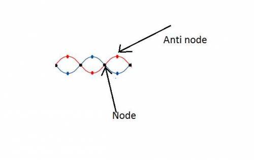 Which of the following is the best definition of nodes?  a. places of constructive interference in a