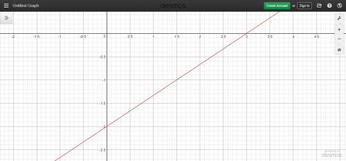 Which graph represents a line with a slope of and a y-intercept equal to that of the line y = 2/3 x