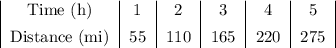 \begin{tabular}&#10;{|c|c|c|c|c|c|}&#10;Time (h)&1&2&3&4&5\\[1ex]&#10;Distance (mi)&55&110&165&220&275&#10;\end{tabular}