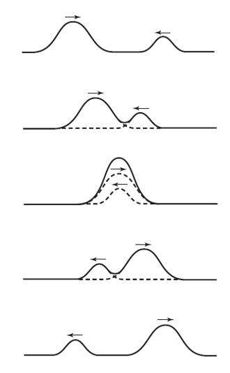 Two pulses are moving along a string. one pulse is moving to the right and the second is moving to t