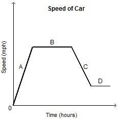 The graph shows the speed of sams car over time which best describes what is happening in section c