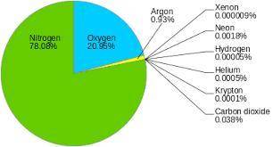 The greatest concentration of nitrogen on the planet earth is found in