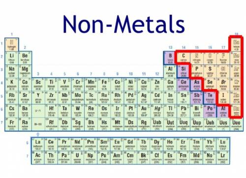 Where are the non metals located on the periodic table