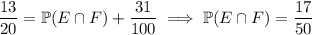 \dfrac{13}{20}=\mathbb P(E\cap F)+\dfrac{31}{100}\implies\mathbb P(E\cap F)=\dfrac{17}{50}