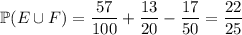 \mathbb P(E\cup F)=\dfrac{57}{100}+\dfrac{13}{20}-\dfrac{17}{50}=\dfrac{22}{25}