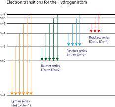 How can the single electron in a hydrogen atom produce all of the lines found in its emission spectr