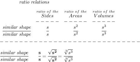 \bf \qquad \qquad \textit{ratio relations}&#10;\\\\&#10;\begin{array}{ccccllll}&#10;&\stackrel{ratio~of~the}{Sides}&\stackrel{ratio~of~the}{Areas}&\stackrel{ratio~of~the}{Volumes}\\&#10;&-----&-----&-----\\&#10;\cfrac{\textit{similar shape}}{\textit{similar shape}}&\cfrac{s}{s}&\cfrac{s^2}{s^2}&\cfrac{s^3}{s^3}&#10;\end{array} \\\\&#10;-----------------------------\\\\&#10;\cfrac{\textit{similar shape}}{\textit{similar shape}}\qquad \cfrac{s}{s}=\cfrac{\sqrt{s^2}}{\sqrt{s^2}}=\cfrac{\sqrt[3]{s^3}}{\sqrt[3]{s^3}}\\\\&#10;