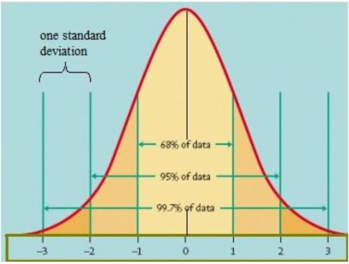 In a large university the average age of all the students is 24 years with a standard deviation of 9