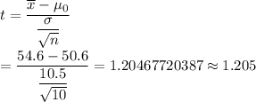 t=\dfrac{\overline{x}-\mu_0}{\dfrac{\sigma}{\sqrt{n}}}\\\\=\dfrac{54.6-50.6}{\dfrac{10.5}{\sqrt{10}}}=1.20467720387\approx1.205