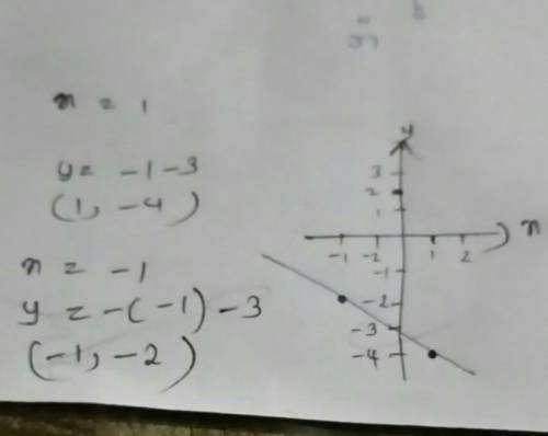Which of the following is the graph of y= -x-3?