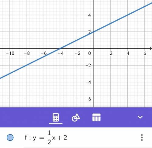 Which equations and/or functions represent the graphed line?  select three options. f(x)=1/5x-4 f(x)