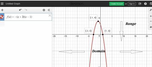 The graph of the function f(x)=-(x+3)(x-1) is shown below.which is true about the domain and range o