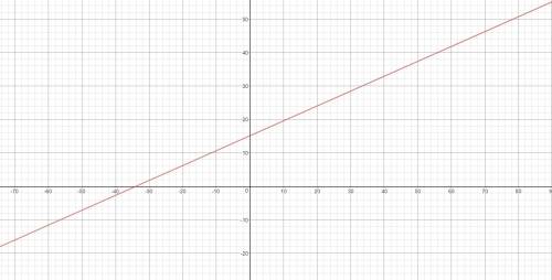 What are the slope and one point on the graph of y-12=4/9 (x+