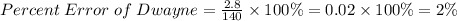 Percent \; Error \; of \; Dwayne= \frac{2.8}{140} \times 100 \% = 0.02 \times 100 \%= 2 \%