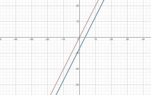 Describe how the graph of y=2x os the same and different from graph of y=2x -7. explain or show your