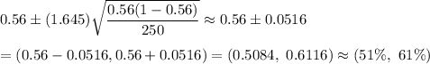 0.56\pm (1.645)\sqrt{\dfrac{0.56(1-0.56)}{250}}\approx0.56\pm 0.0516\\\\=(0.56-0.0516,0.56+0.0516)=(0.5084,\ 0.6116)\approx(51\%,\ 61\%)