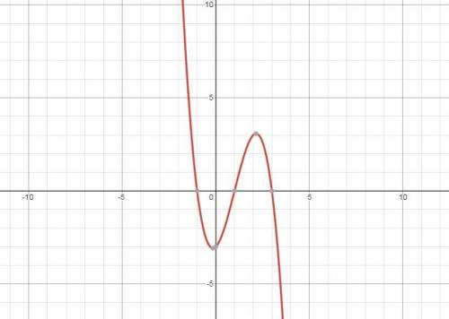F(x) = -x^3 + 3x^2 + x - 3 using the end behavior of f(x), determine the graph of the function