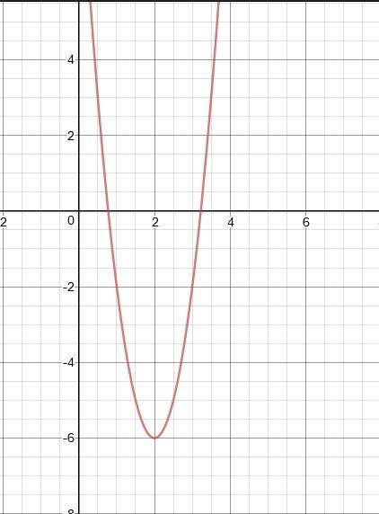 Y=4(x−2)^ 2 −6 graph the equation.