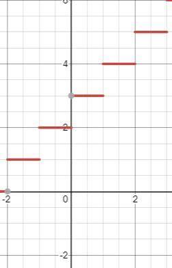 Last question i promise graph the step function over the interval  -2 ≤ x ≤ 2 f(x) = [x + 3]