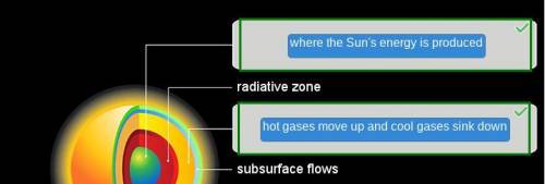 Describe the layers of the sun. hot gases move up and cool gases sink down appears as a white ring o