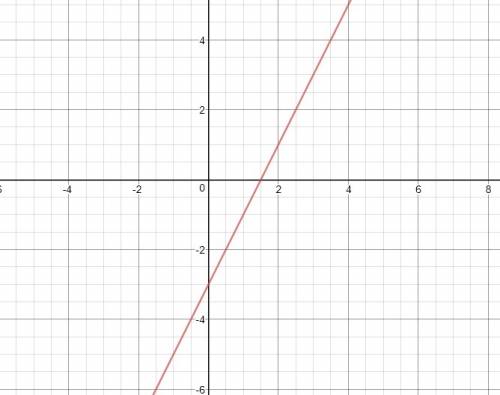 Pick the correct description of the line y=2x-3