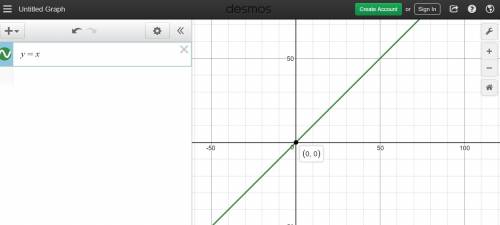 The length of a square compared to its width is graphed. which of the following would not be true of