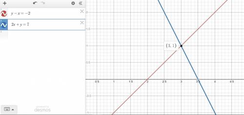 Use the graph method to solve the system of linear equations:  y - x = -2 and 2x + y = 7 a) (0,7)  b