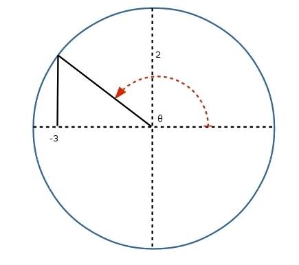 Find the exact value of sec()θfor the angle in standard position passing through the point (-3, 2) o