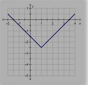 The graph shows the function f(x) = |x – h| + k. what is the value of k?  k = –2.5 k = –1 k = 1 k =