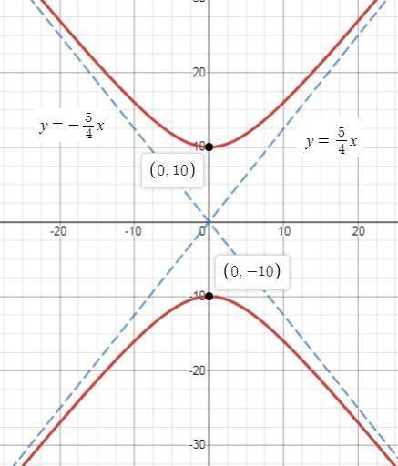 Find an equation in standard form for the hyperbola with vertices at (0, ±10) and asymptotes at y =