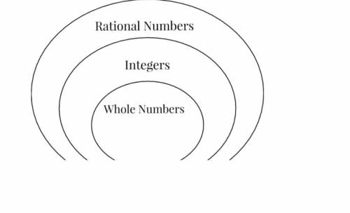 15  where would you place 1 2 on the venn diagram?  a) integers b) natural numbers c) rational numbe