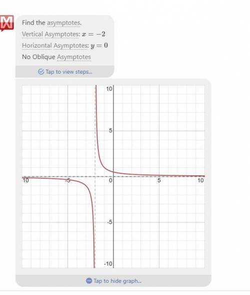 Graph the following function.  y=1/x+2