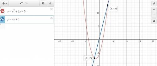 Astudent worked out the following problem to find the solution of the system:  y=x^2+3x-5 y=4x+1 her