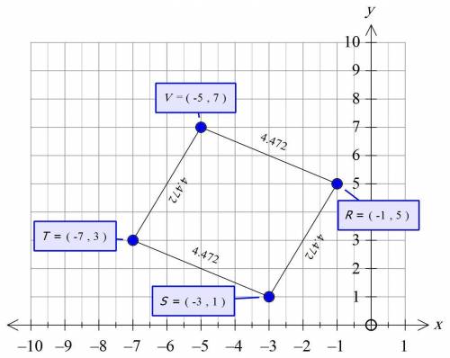 The vertices of square rstv have coordinates r(-1,5), s(-3,1), t(-7,3), and v(-5,7). what is the per